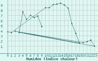 Courbe de l'humidex pour Calvi (2B)