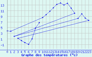 Courbe de tempratures pour Alcaiz