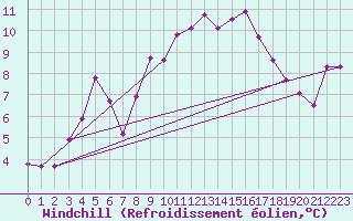 Courbe du refroidissement olien pour Wels / Schleissheim