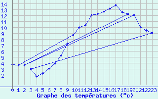 Courbe de tempratures pour Auffargis (78)