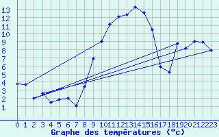 Courbe de tempratures pour Marnitz