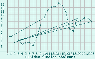 Courbe de l'humidex pour Marnitz