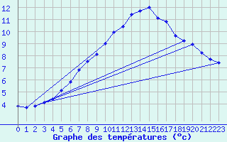 Courbe de tempratures pour Cerisiers (89)