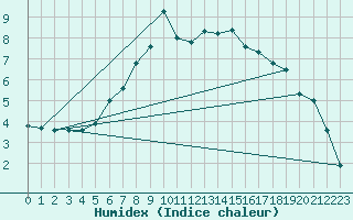 Courbe de l'humidex pour Joseni