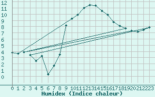 Courbe de l'humidex pour Erfde