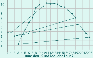 Courbe de l'humidex pour Jokioinen