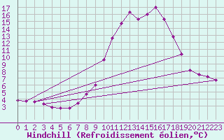 Courbe du refroidissement olien pour La Foux d