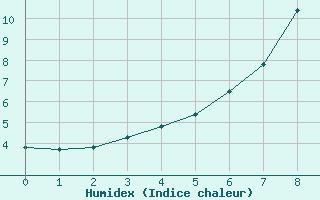 Courbe de l'humidex pour Salla Varriotunturi