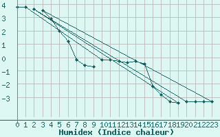 Courbe de l'humidex pour Fichtelberg