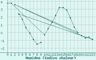 Courbe de l'humidex pour Rouen (76)