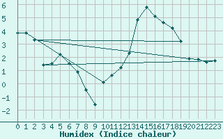 Courbe de l'humidex pour Bannay (18)