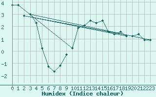 Courbe de l'humidex pour Boltigen