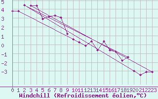 Courbe du refroidissement olien pour Alfjorden