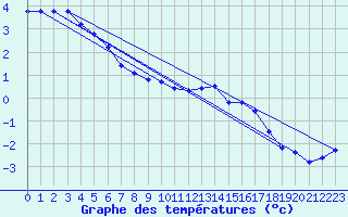 Courbe de tempratures pour Chtellerault (86)