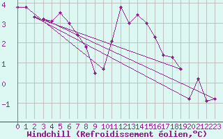 Courbe du refroidissement olien pour Biache-Saint-Vaast (62)