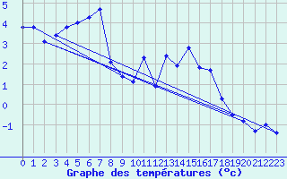 Courbe de tempratures pour Luka