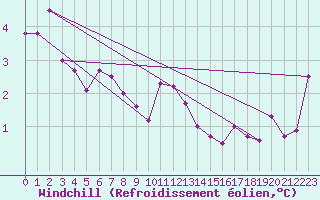 Courbe du refroidissement olien pour Skillinge