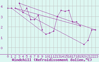 Courbe du refroidissement olien pour Bad Aussee