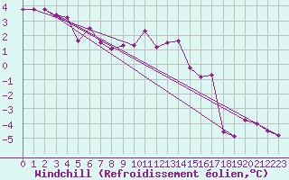 Courbe du refroidissement olien pour Les Eplatures - La Chaux-de-Fonds (Sw)