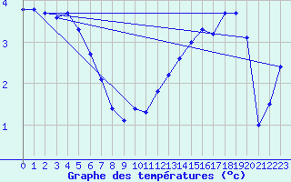 Courbe de tempratures pour Dole-Tavaux (39)