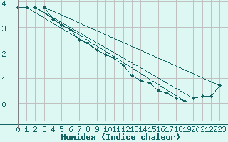 Courbe de l'humidex pour Kostelni Myslova