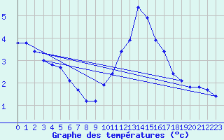 Courbe de tempratures pour Besanon (25)