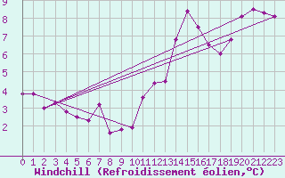 Courbe du refroidissement olien pour Koksijde (Be)