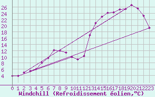 Courbe du refroidissement olien pour Sarnia Climate