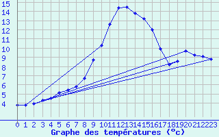 Courbe de tempratures pour Waldmunchen