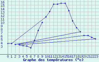 Courbe de tempratures pour Disentis