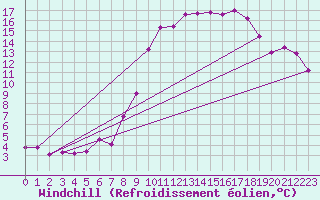 Courbe du refroidissement olien pour Grenoble/St-Etienne-St-Geoirs (38)