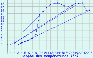 Courbe de tempratures pour Die (26)