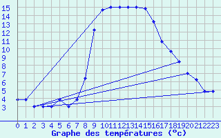 Courbe de tempratures pour Trapani / Birgi