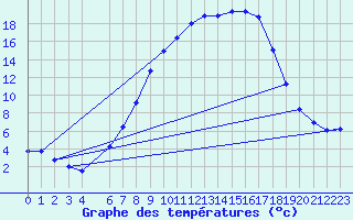 Courbe de tempratures pour Drammen Berskog