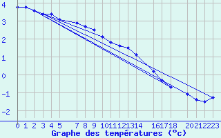 Courbe de tempratures pour Mont-Rigi (Be)