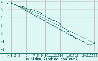 Courbe de l'humidex pour Mont-Rigi (Be)