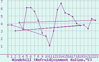 Courbe du refroidissement olien pour Lans-en-Vercors - Les Allires (38)