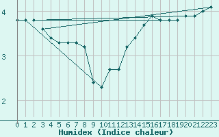 Courbe de l'humidex pour Besn (44)