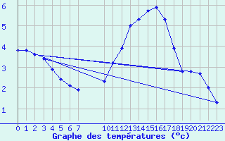 Courbe de tempratures pour Buzenol (Be)