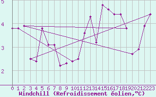 Courbe du refroidissement olien pour Reims-Prunay (51)