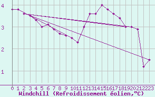 Courbe du refroidissement olien pour Chamonix-Mont-Blanc (74)