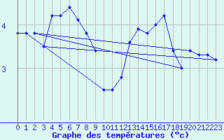 Courbe de tempratures pour Fedje