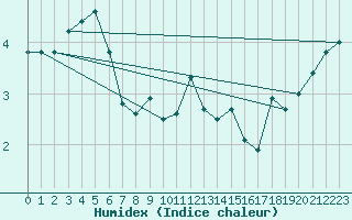 Courbe de l'humidex pour Mont-Aigoual (30)