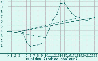 Courbe de l'humidex pour Bagnres-de-Luchon (31)