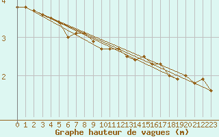 Courbe de la hauteur des vagues pour la bouée 62141