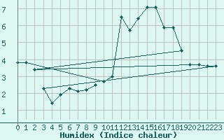 Courbe de l'humidex pour Orlu - Les Ioules (09)