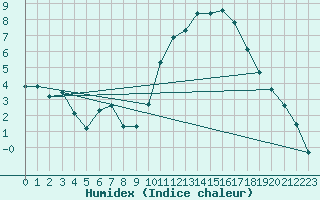 Courbe de l'humidex pour Hazebrouck (59)