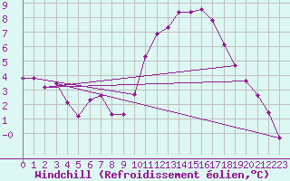 Courbe du refroidissement olien pour Hazebrouck (59)
