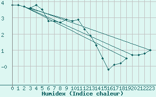 Courbe de l'humidex pour Saentis (Sw)