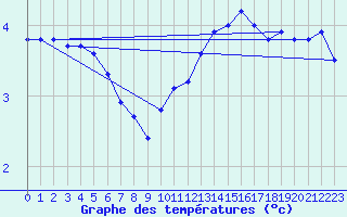 Courbe de tempratures pour Millau - Soulobres (12)